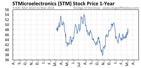 stmmi|STMMI Stock Price Quote .